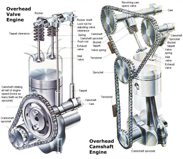 Motorul SOHC, OHV sau DOHC: care sunt diferentele?